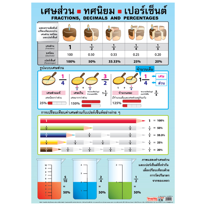 การเรียนรู้เรื่องเศษส่วน ทศนิยม เปอร์เซ็น
